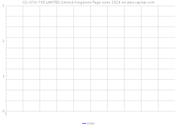 GG-076-765 LIMITED (United Kingdom) Page visits 2024 