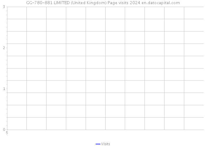 GG-780-881 LIMITED (United Kingdom) Page visits 2024 
