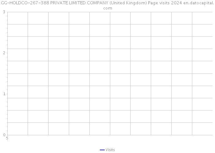 GG-HOLDCO-267-388 PRIVATE LIMITED COMPANY (United Kingdom) Page visits 2024 