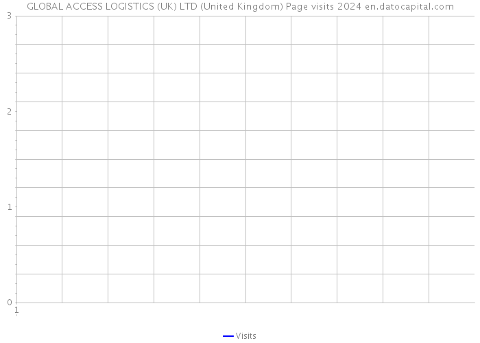 GLOBAL ACCESS LOGISTICS (UK) LTD (United Kingdom) Page visits 2024 