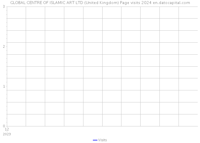 GLOBAL CENTRE OF ISLAMIC ART LTD (United Kingdom) Page visits 2024 