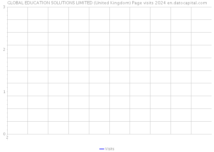 GLOBAL EDUCATION SOLUTIONS LIMITED (United Kingdom) Page visits 2024 
