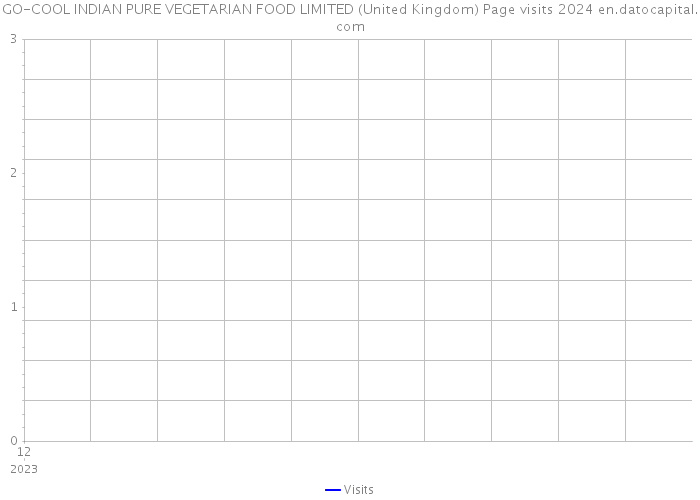 GO-COOL INDIAN PURE VEGETARIAN FOOD LIMITED (United Kingdom) Page visits 2024 