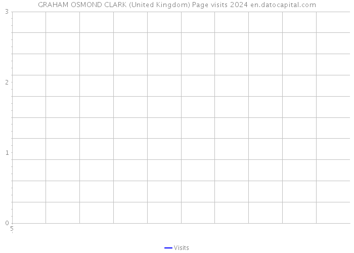 GRAHAM OSMOND CLARK (United Kingdom) Page visits 2024 