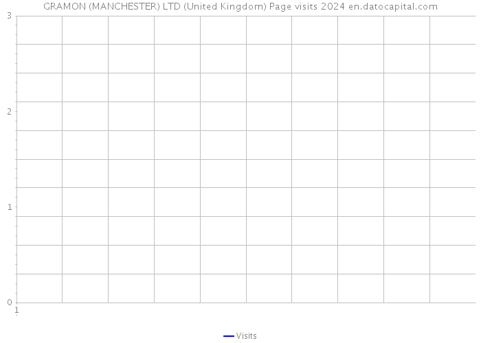 GRAMON (MANCHESTER) LTD (United Kingdom) Page visits 2024 