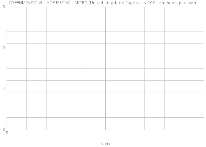 GREENMOUNT VILLAGE BISTRO LIMITED (United Kingdom) Page visits 2024 