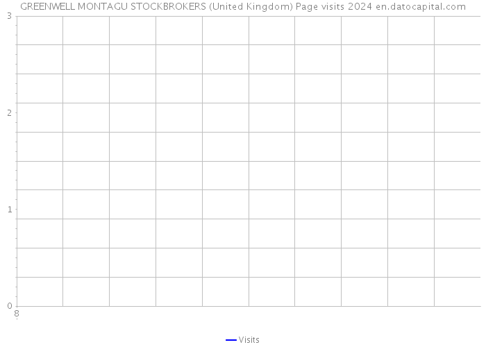 GREENWELL MONTAGU STOCKBROKERS (United Kingdom) Page visits 2024 