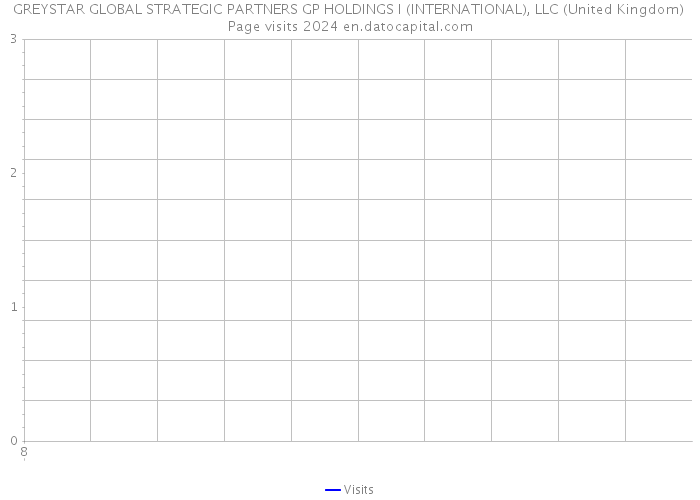 GREYSTAR GLOBAL STRATEGIC PARTNERS GP HOLDINGS I (INTERNATIONAL), LLC (United Kingdom) Page visits 2024 