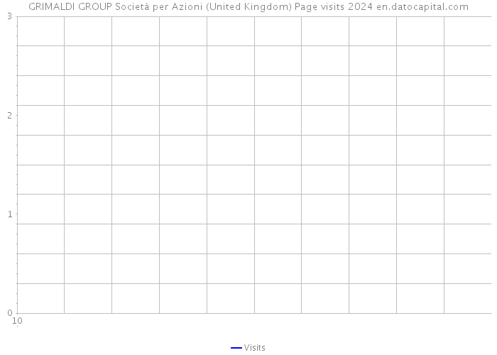 GRIMALDI GROUP Società per Azioni (United Kingdom) Page visits 2024 