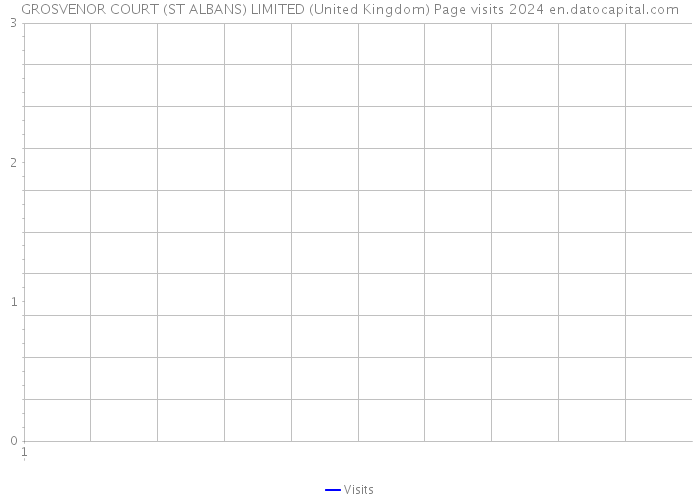 GROSVENOR COURT (ST ALBANS) LIMITED (United Kingdom) Page visits 2024 