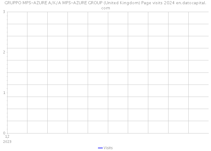 GRUPPO MPS-AZURE A/K/A MPS-AZURE GROUP (United Kingdom) Page visits 2024 