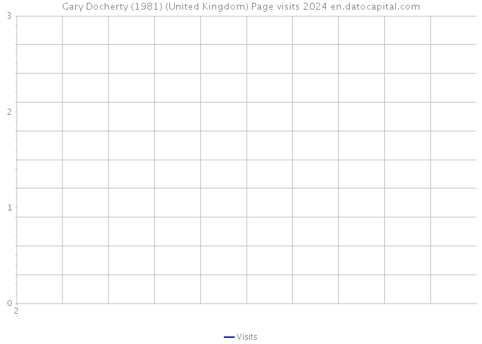 Gary Docherty (1981) (United Kingdom) Page visits 2024 