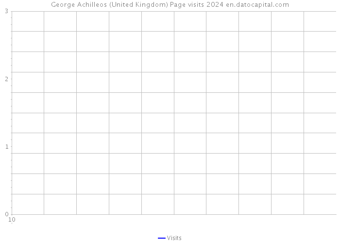 George Achilleos (United Kingdom) Page visits 2024 