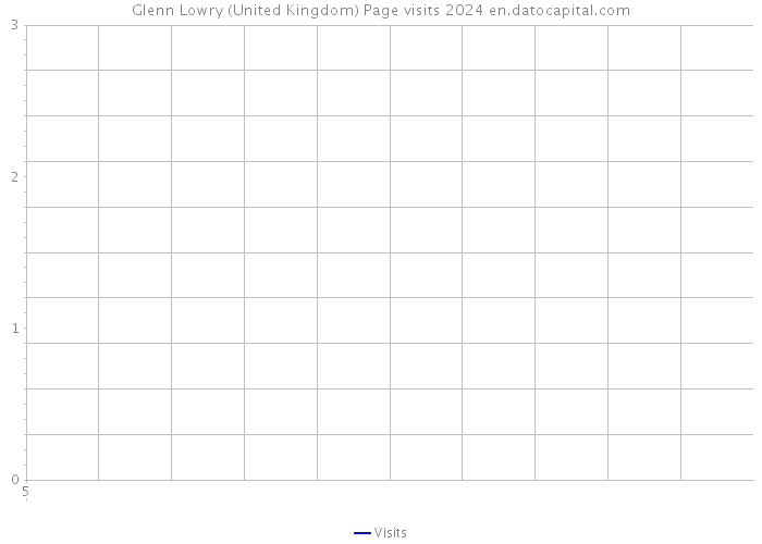 Glenn Lowry (United Kingdom) Page visits 2024 