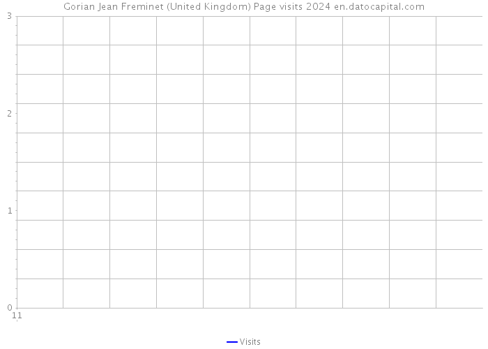Gorian Jean Freminet (United Kingdom) Page visits 2024 