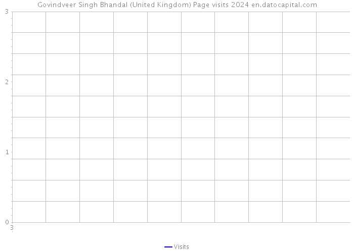 Govindveer Singh Bhandal (United Kingdom) Page visits 2024 
