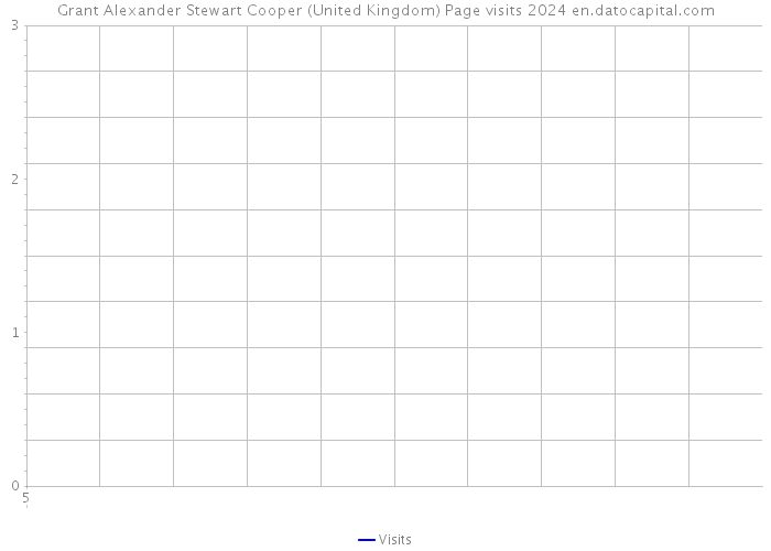 Grant Alexander Stewart Cooper (United Kingdom) Page visits 2024 