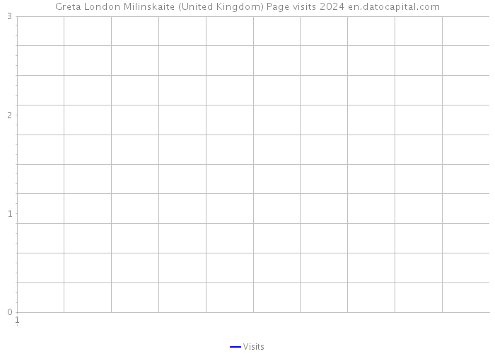 Greta London Milinskaite (United Kingdom) Page visits 2024 