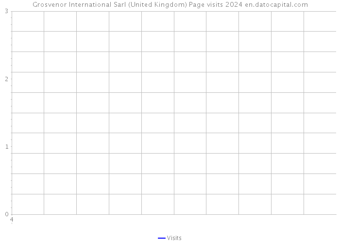 Grosvenor International Sarl (United Kingdom) Page visits 2024 