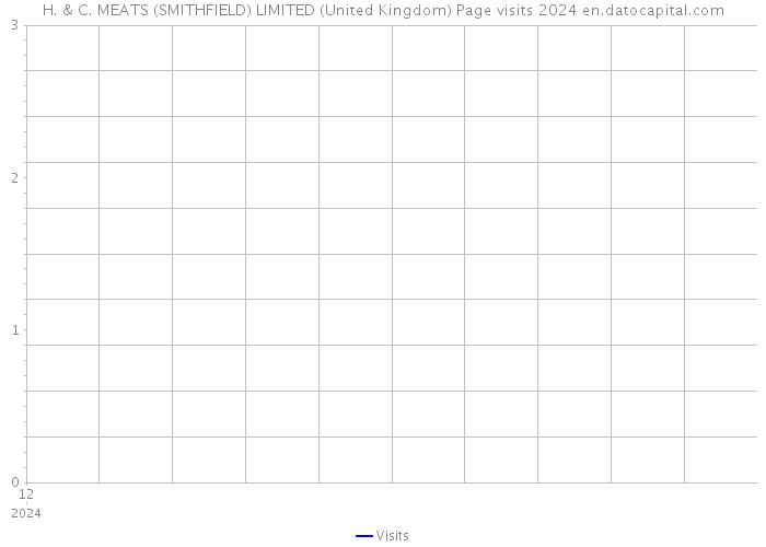H. & C. MEATS (SMITHFIELD) LIMITED (United Kingdom) Page visits 2024 
