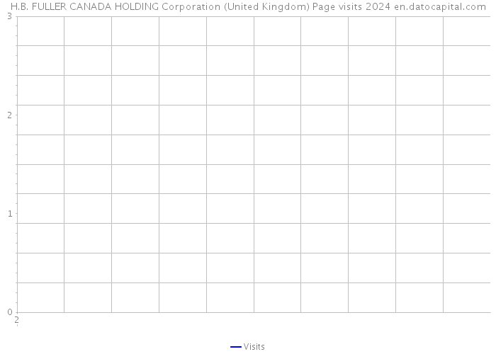 H.B. FULLER CANADA HOLDING Corporation (United Kingdom) Page visits 2024 
