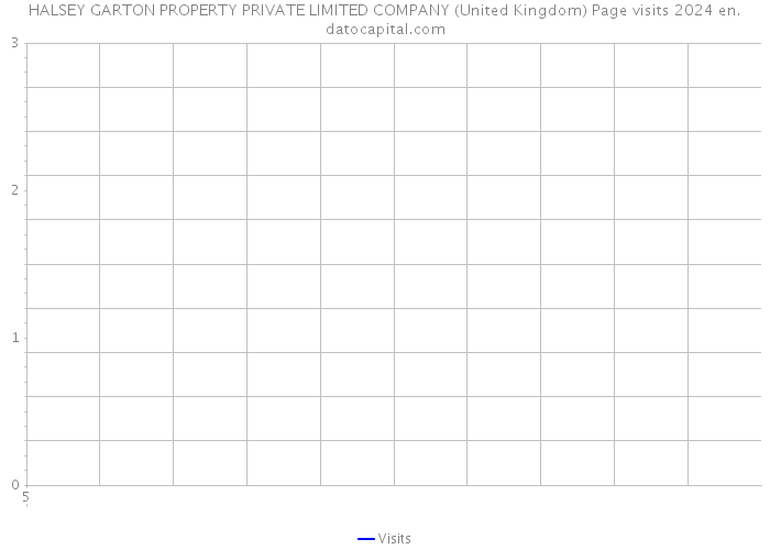 HALSEY GARTON PROPERTY PRIVATE LIMITED COMPANY (United Kingdom) Page visits 2024 