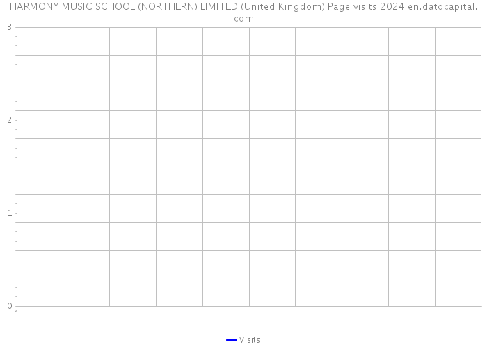 HARMONY MUSIC SCHOOL (NORTHERN) LIMITED (United Kingdom) Page visits 2024 