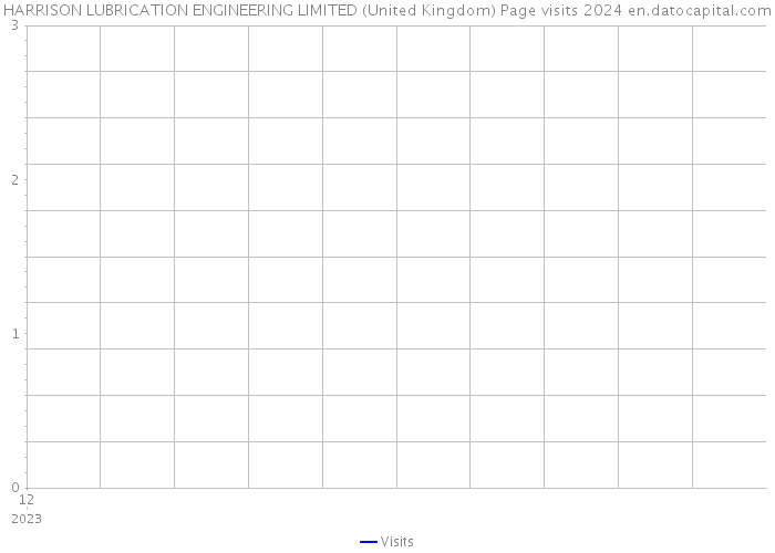 HARRISON LUBRICATION ENGINEERING LIMITED (United Kingdom) Page visits 2024 