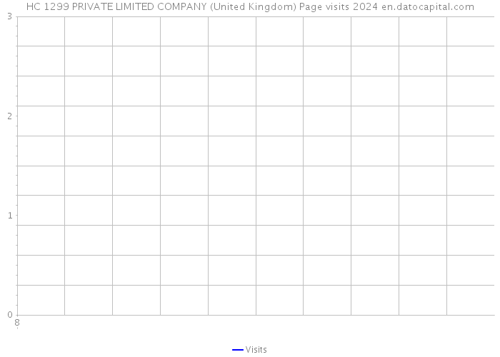 HC 1299 PRIVATE LIMITED COMPANY (United Kingdom) Page visits 2024 