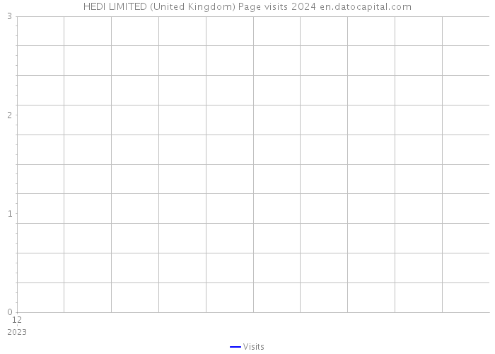 HEDI LIMITED (United Kingdom) Page visits 2024 
