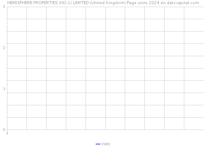 HEMISPHERE PROPERTIES (NO.1) LIMITED (United Kingdom) Page visits 2024 