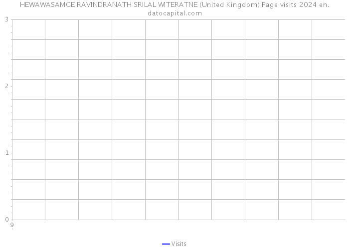HEWAWASAMGE RAVINDRANATH SRILAL WITERATNE (United Kingdom) Page visits 2024 