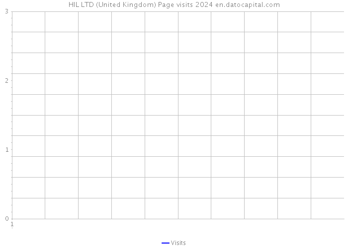 HIL LTD (United Kingdom) Page visits 2024 