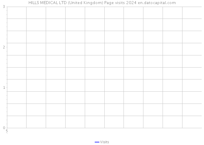 HILLS MEDICAL LTD (United Kingdom) Page visits 2024 