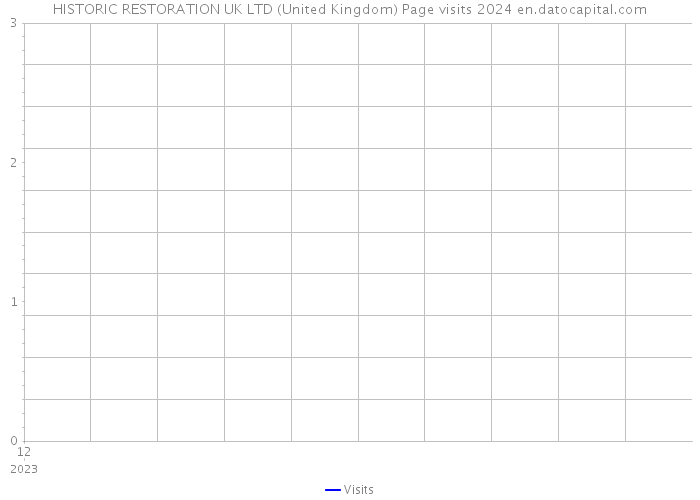 HISTORIC RESTORATION UK LTD (United Kingdom) Page visits 2024 