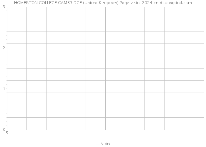 HOMERTON COLLEGE CAMBRIDGE (United Kingdom) Page visits 2024 
