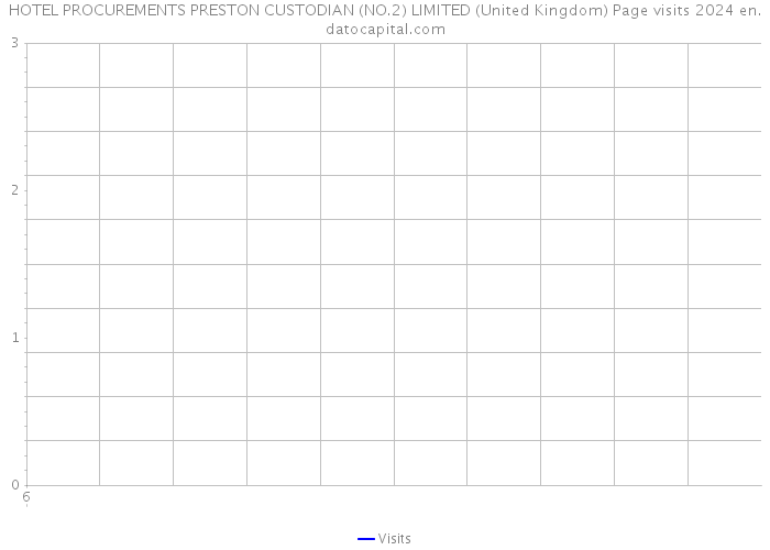 HOTEL PROCUREMENTS PRESTON CUSTODIAN (NO.2) LIMITED (United Kingdom) Page visits 2024 