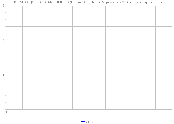 HOUSE OF JORDAN CARE LIMITED (United Kingdom) Page visits 2024 