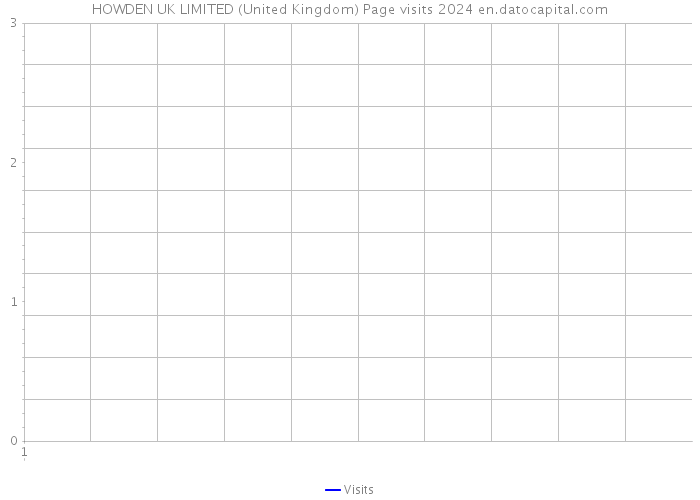 HOWDEN UK LIMITED (United Kingdom) Page visits 2024 