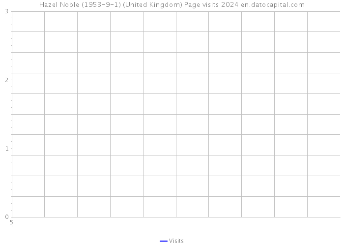 Hazel Noble (1953-9-1) (United Kingdom) Page visits 2024 