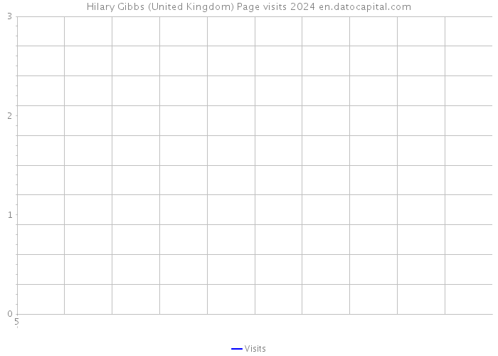 Hilary Gibbs (United Kingdom) Page visits 2024 
