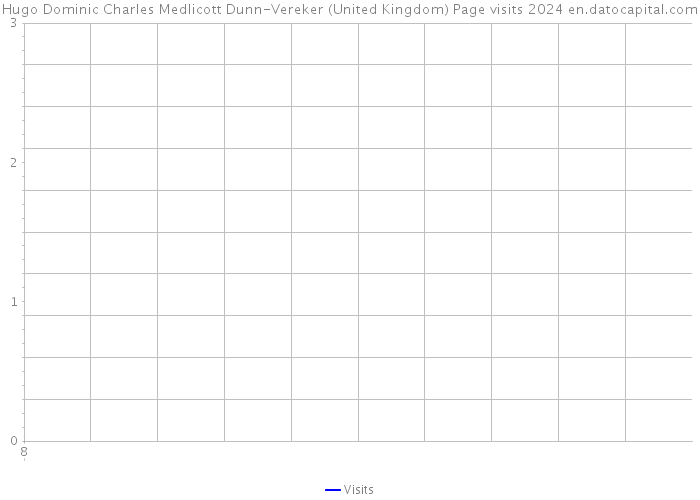 Hugo Dominic Charles Medlicott Dunn-Vereker (United Kingdom) Page visits 2024 
