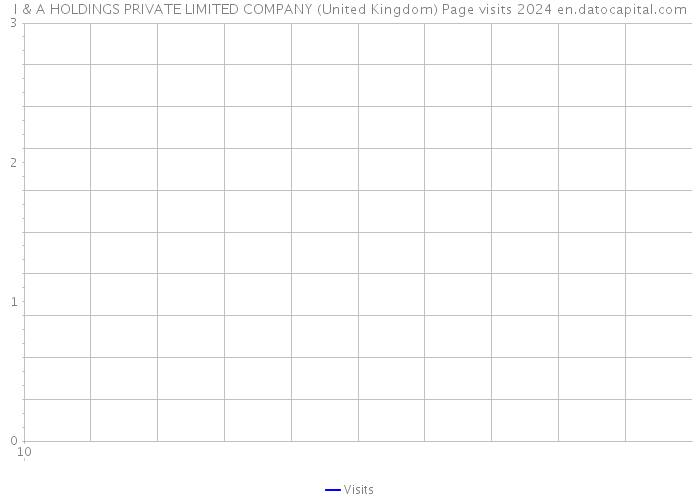 I & A HOLDINGS PRIVATE LIMITED COMPANY (United Kingdom) Page visits 2024 