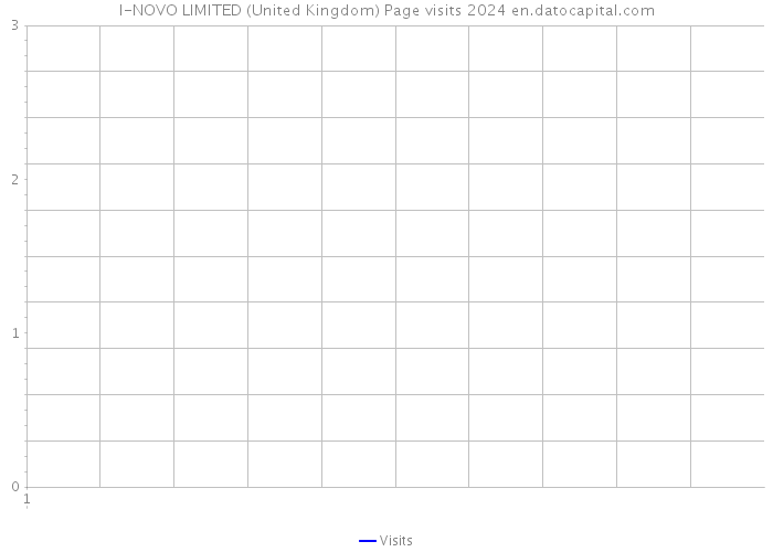 I-NOVO LIMITED (United Kingdom) Page visits 2024 