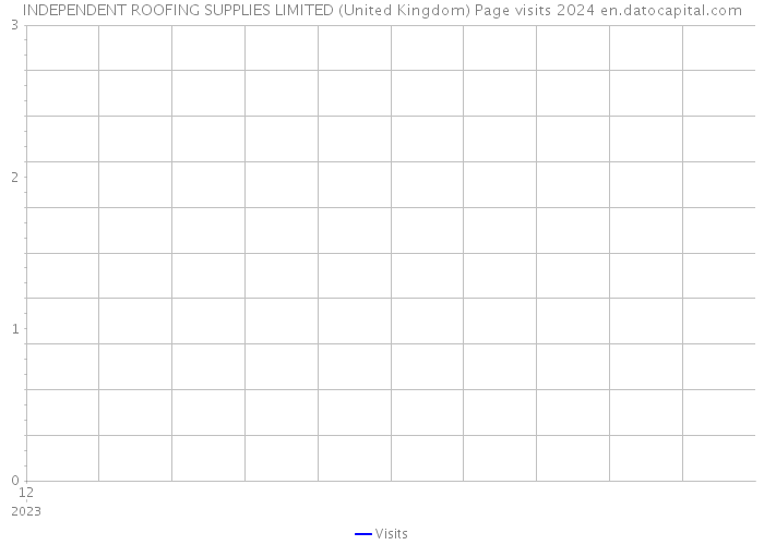 INDEPENDENT ROOFING SUPPLIES LIMITED (United Kingdom) Page visits 2024 