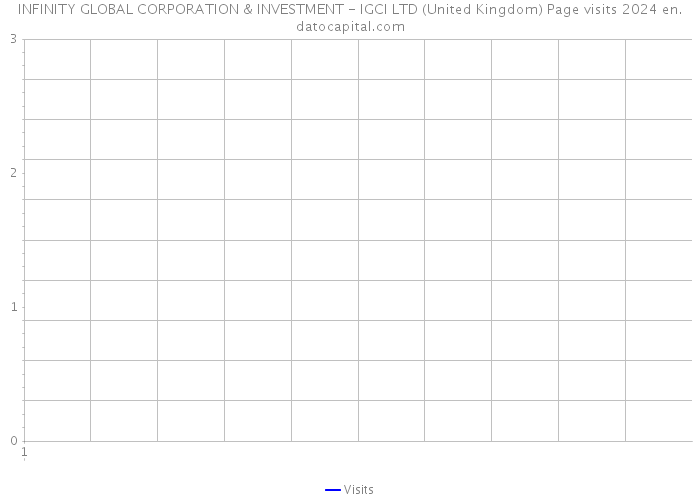 INFINITY GLOBAL CORPORATION & INVESTMENT - IGCI LTD (United Kingdom) Page visits 2024 