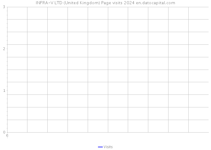 INFRA-V LTD (United Kingdom) Page visits 2024 