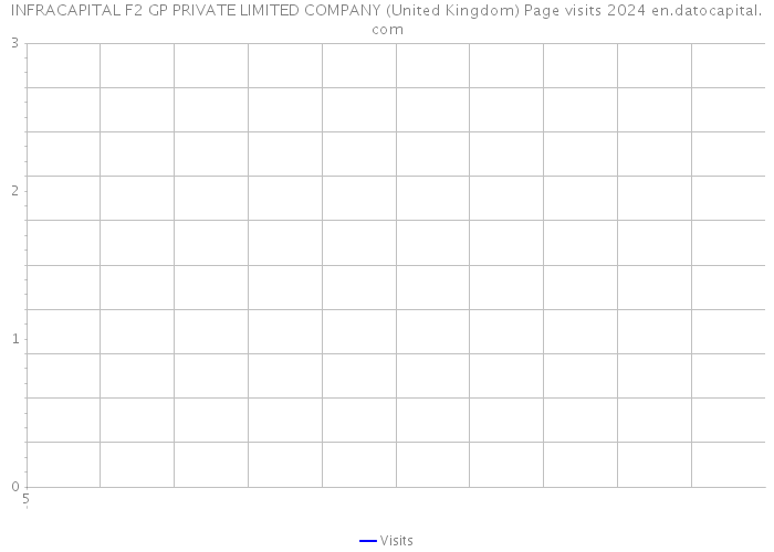 INFRACAPITAL F2 GP PRIVATE LIMITED COMPANY (United Kingdom) Page visits 2024 