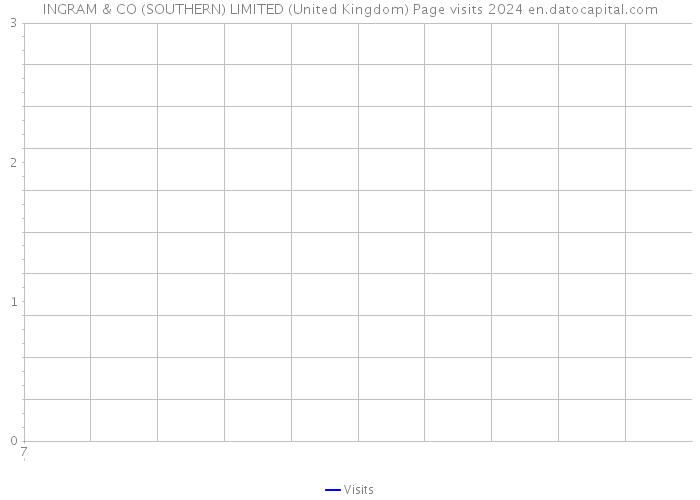 INGRAM & CO (SOUTHERN) LIMITED (United Kingdom) Page visits 2024 
