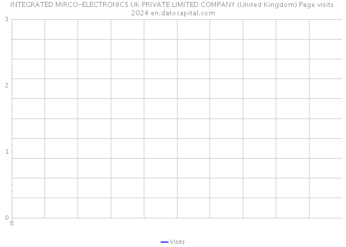 INTEGRATED MIRCO-ELECTRONICS UK PRIVATE LIMITED COMPANY (United Kingdom) Page visits 2024 